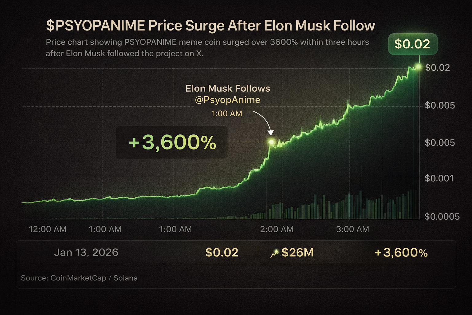 PSYOPANIME price chart showing a sharp parabolic surge following increased social media attention from Elon Musk.