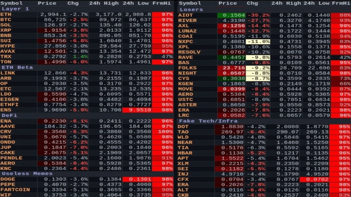 Altcoin market heatmap showing widespread price declines and liquidation pressure across major cryptocurrencies.